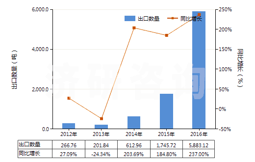 2012-2016年中國乙丙非共軛二烯橡膠板、片、帶(HS40027090)出口量及增速統(tǒng)計(jì)